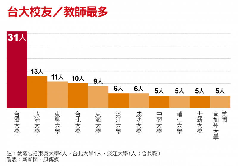台大校友/教師最多 台大校友/教師最多