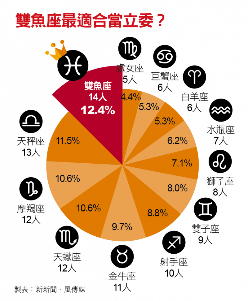 雙魚座最適合當立委? 雙魚座最適合當立委?