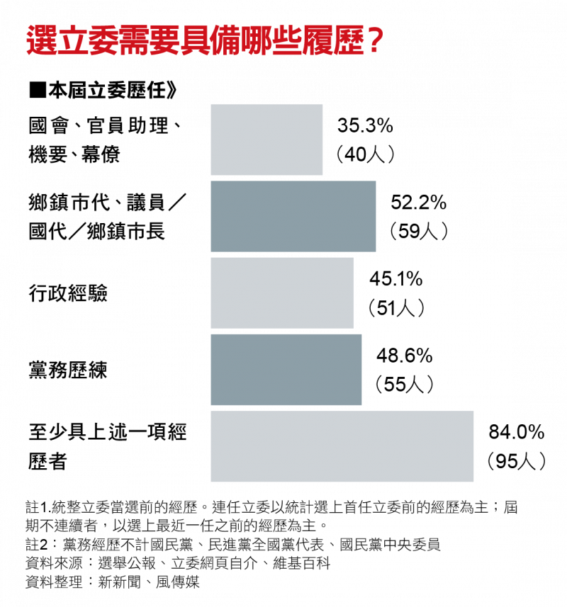 選立委需要具備哪些履歷？