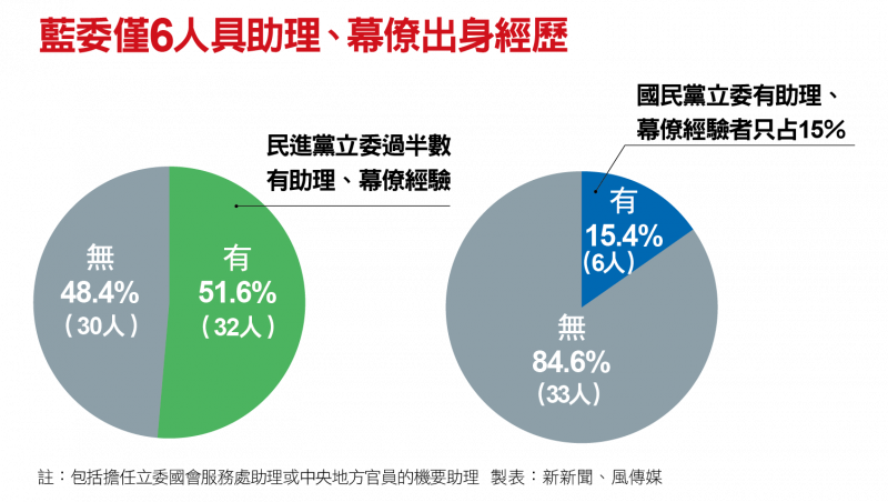 藍委僅6人具助理、幕僚出身經歷