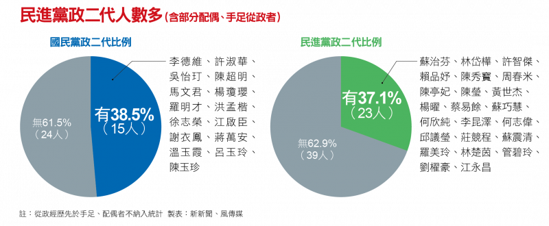 民進黨政二代人數多 民進黨政二代人數多