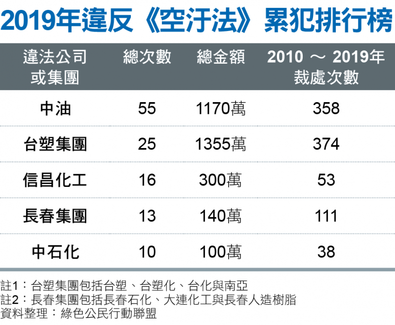 2019年違反《空汙法》累犯排行榜 2019年違反《空汙法》累犯排行榜