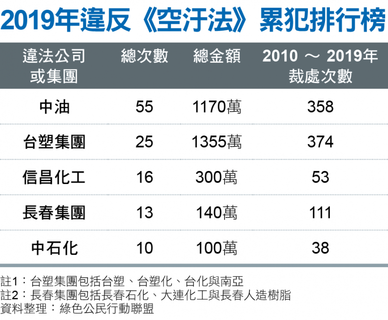 2019年違反《空汙法》累犯排行榜