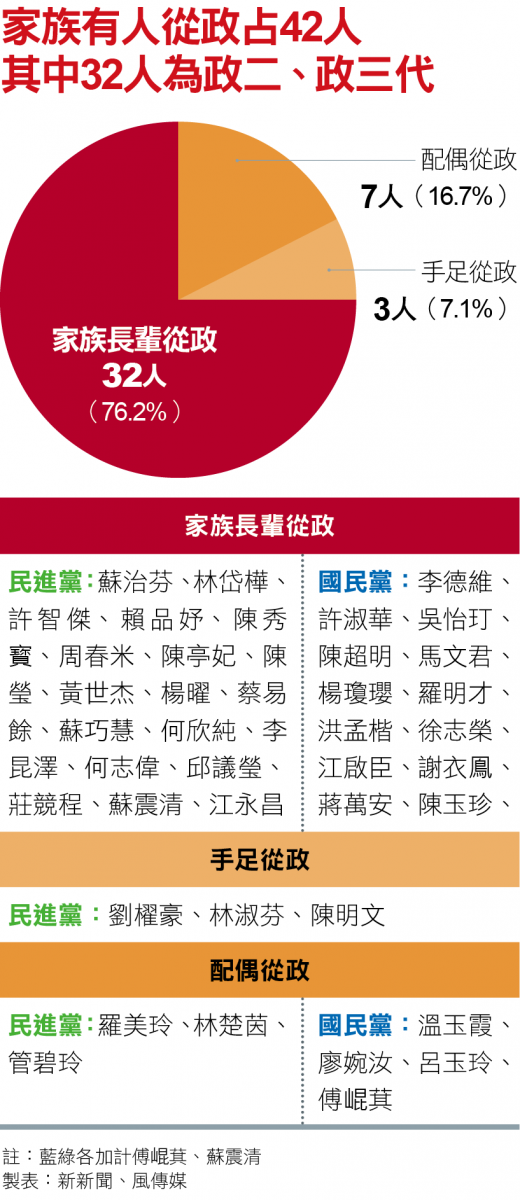 家族有人從政42人,其中32人為政二代、政三代 家族有人從政42人,其中32人為政二代、政三代