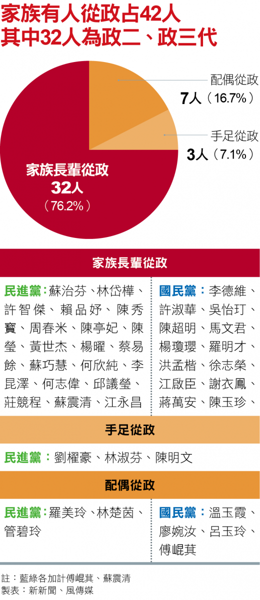 家族有人從政42人，其中32人為政二代、政三代