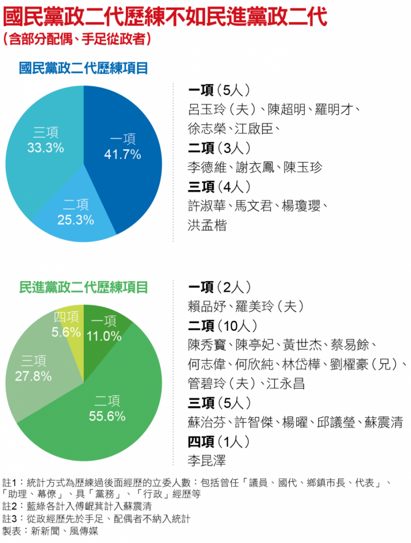 國民黨政二代歷練不如民進黨政二代 國民黨政二代歷練不如民進黨政二代