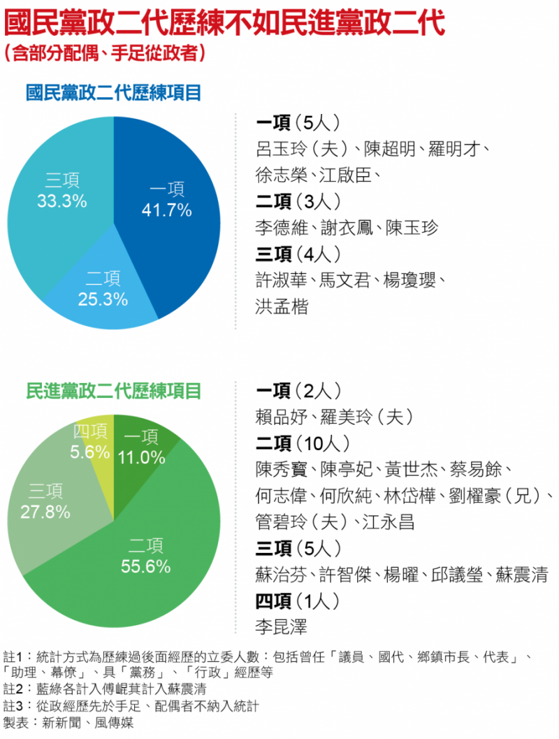 國民黨政二代歷練不如民進黨政二代