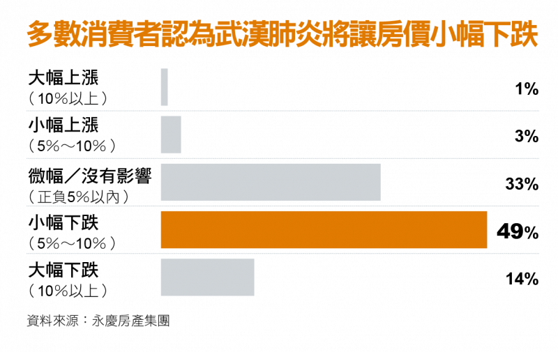 多數消費者認為武漢肺炎將讓房價小幅下跌 多數消費者認為武漢肺炎將讓房價小幅下跌