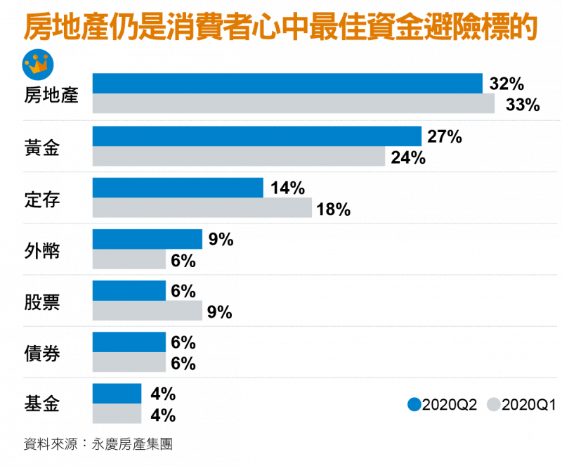 房地產仍是消費者心中最佳資金避險標的 房地產仍是消費者心中最佳資金避險標的