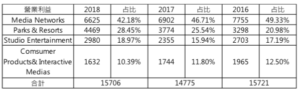 05資料來源:迪士尼財報.營業利益(圖/瘋設計) 05資料來源:迪士尼財報.營業利益(圖/瘋設計)