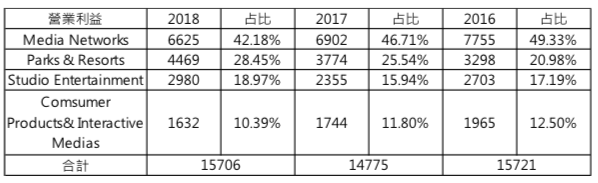 05資料來源：迪士尼財報.營業利益(圖/瘋設計)