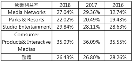 06資料來源:迪士尼財報.營業利益率(圖/瘋設計) 06資料來源:迪士尼財報.營業利益率(圖/瘋設計)