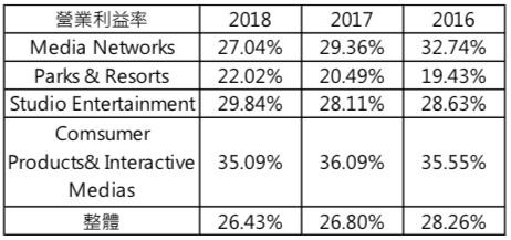 06資料來源：迪士尼財報.營業利益率(圖/瘋設計)