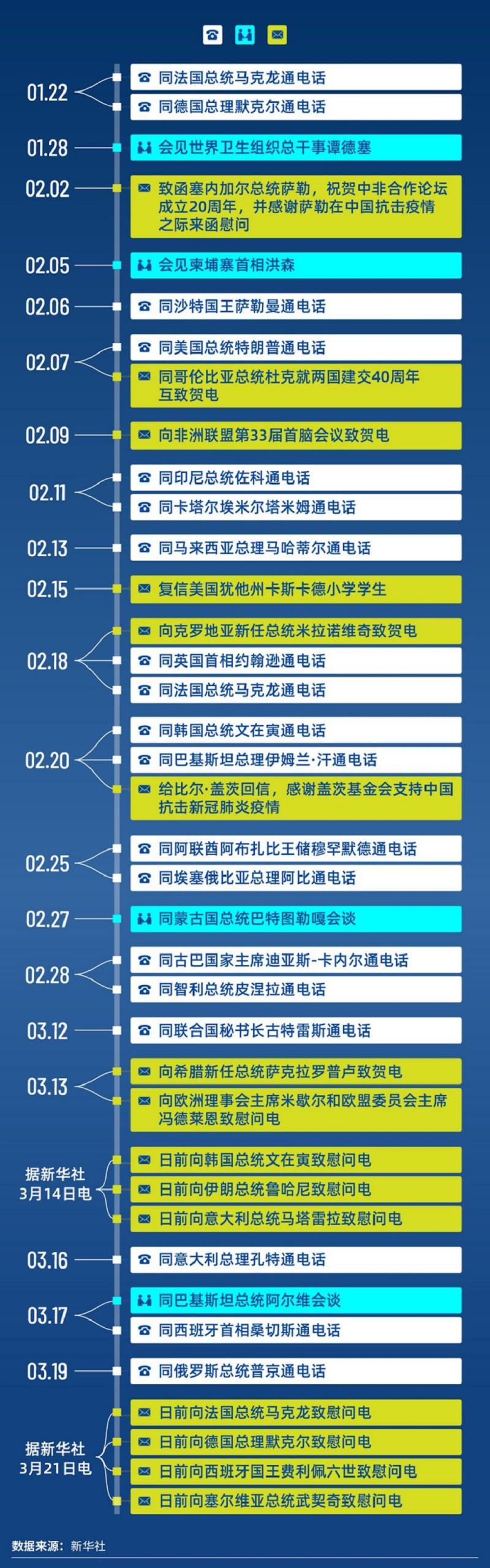 新華網以圖表列出習近平與幾十個國家元首級人物的通話名單及內容綱要。(新華網) 新華網以圖表列出習近平與幾十個國家元首級人物的通話名單及內容綱要。(新華網)