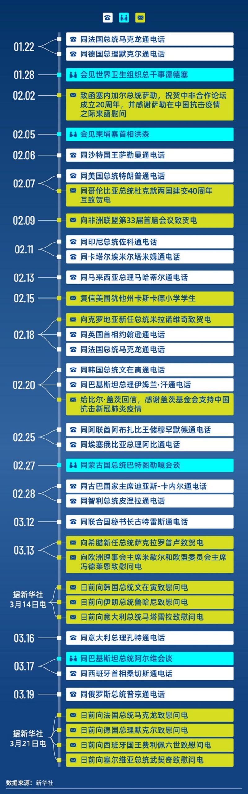 新華網以圖表列出習近平與幾十個國家元首級人物的通話名單及內容綱要。（新華網）