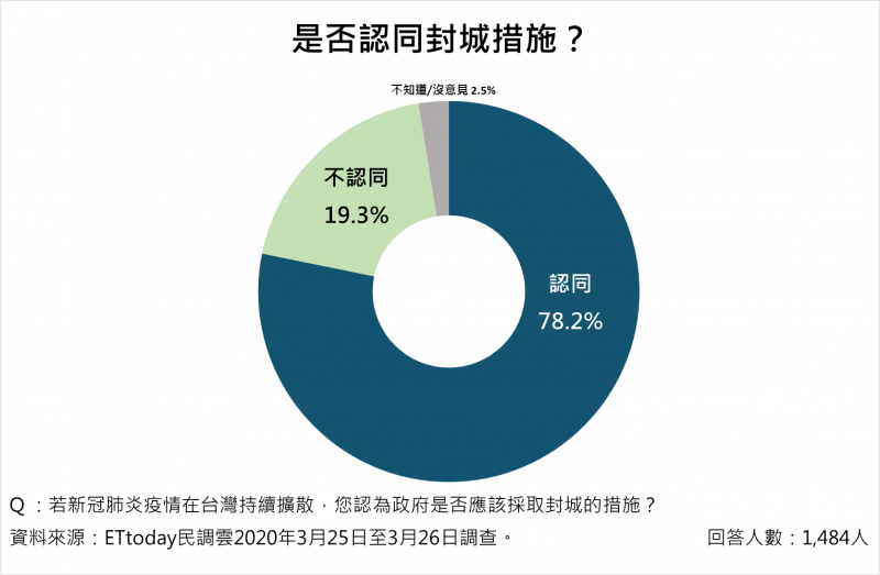 （《ETtoday新聞雲》提供）