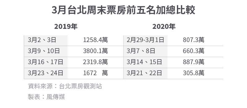 20200329-SMG0034-E01_b_3月台北周末票房前五名加總比較 20200329-SMG0034-E01_b_3月台北周末票房前五名加總比較