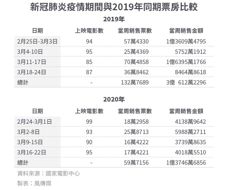 20200329-SMG0034-E01_a_新冠肺炎疫情期間與2019年同期票房比較 20200329-SMG0034-E01_a_新冠肺炎疫情期間與2019年同期票房比較
