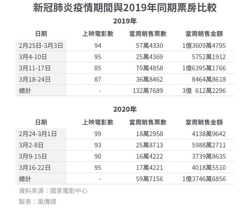 20200329-SMG0034-E01_a_新冠肺炎疫情期間與2019年同期票房比較