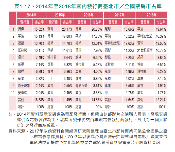 20200329-2014年至2018年國內發行商臺北市全國票房市占率。(取自台經院2018年度電影產業調查) 20200329-2014年至2018年國內發行商臺北市全國票房市占率。(取自台經院2018年度電影產業調查)