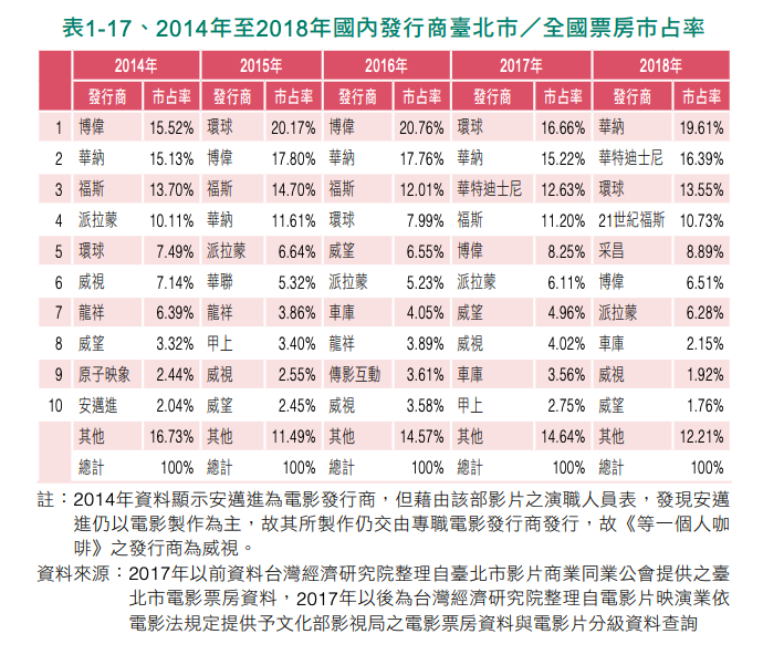 20200329-2014年至2018年國內發行商臺北市全國票房市占率。（取自台經院2018年度電影產業調查）