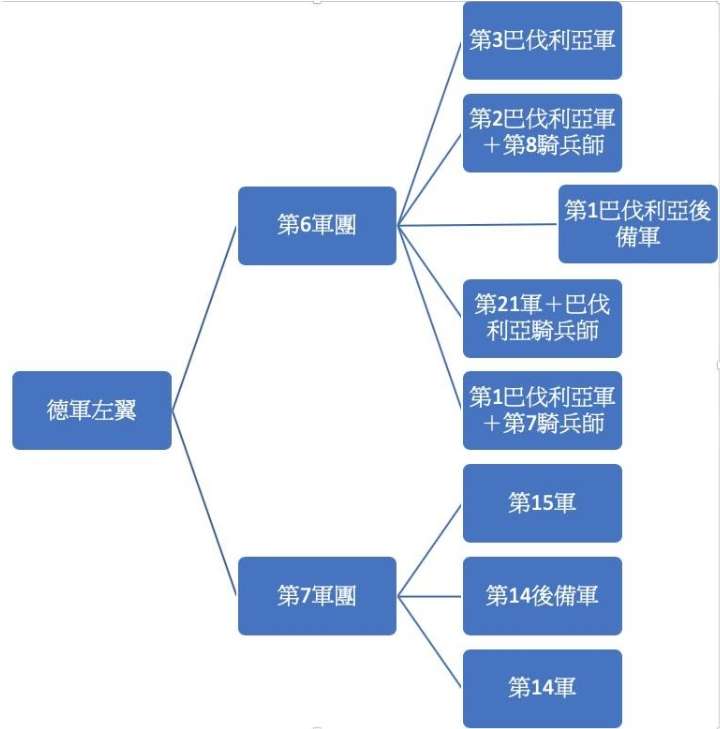 開戰時德軍左翼戰鬥序列（由北至南，第一巴伐利亞後備軍部署偏東）