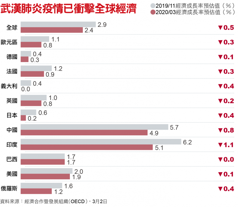 武漢肺炎疫情已衝擊全球經濟 武漢肺炎疫情已衝擊全球經濟