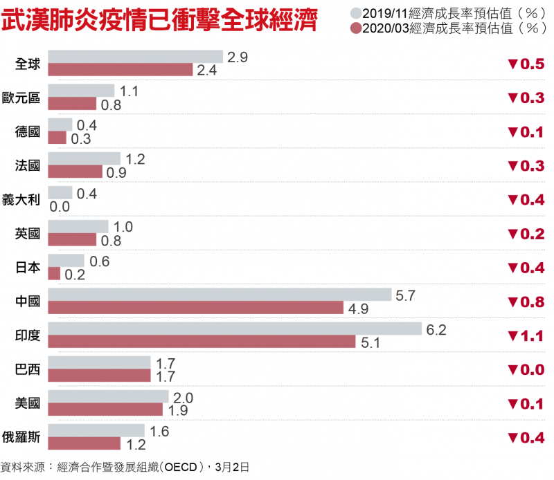 武漢肺炎疫情已衝擊全球經濟