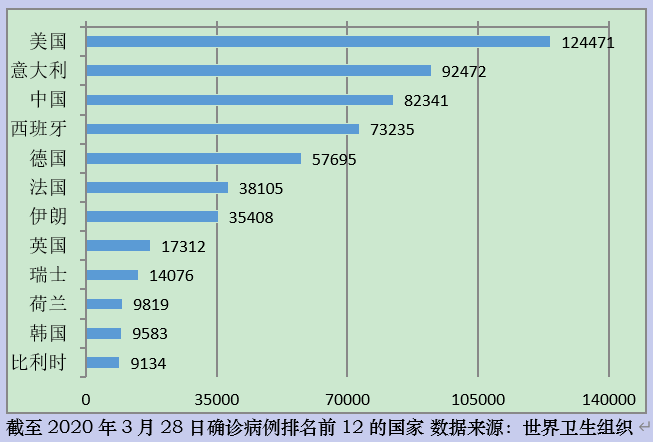 新冠肺炎(武漢肺炎)確診病例排名前12的國家。(林建山提供) 新冠肺炎(武漢肺炎)確診病例排名前12的國家。(林建山提供)