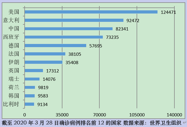 新冠肺炎（武漢肺炎）確診病例排名前12的國家。（林建山提供）