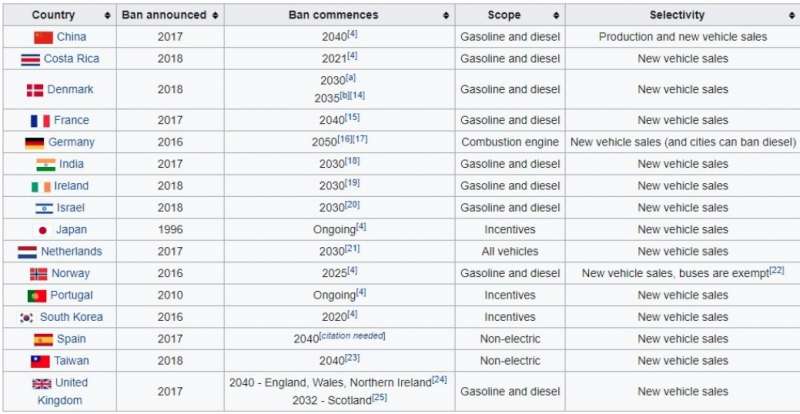全球禁售燃油車輛預計實施年份(圖表資料截自wiki維基百科)