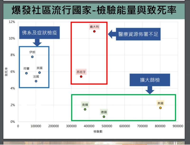 20200402-爆發新冠肺炎社區感染國家防疫策略。(台大公衛學院提供) 20200402-爆發新冠肺炎社區感染國家防疫策略。(台大公衛學院提供)