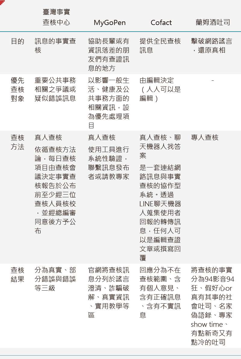 臺灣事實查核中心、MyGoPen、Cofact、蘭姆酒吐司的查核作業比較。(作者提供) 臺灣事實查核中心、MyGoPen、Cofact、蘭姆酒吐司的查核作業比較。(作者提供)