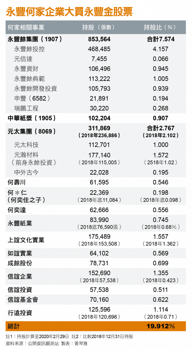 永豐金何家企業大買永豐金股票