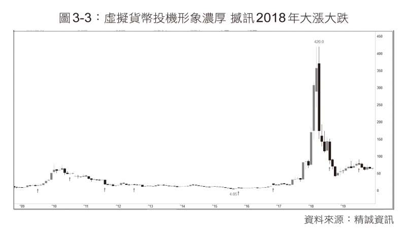 圖為撼訊歷年股價。（圖/ 財經傳訊）