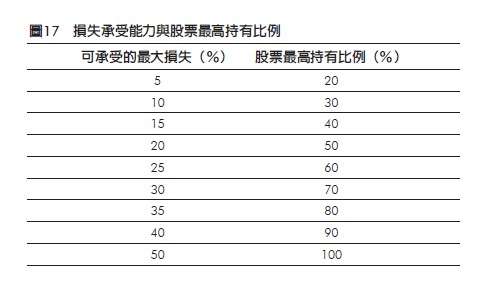 20200407看出適合你的股票最高持有比例。(樂金文化提供) 20200407看出適合你的股票最高持有比例。(樂金文化提供)