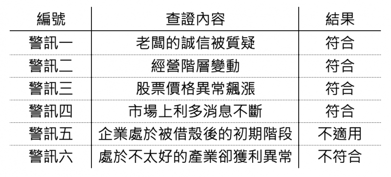 但是相對的,非財務面的訊號卻是警號頻傳!(圖片來源:作者提供) 但是相對的,非財務面的訊號卻是警號頻傳!(圖片來源:作者提供)