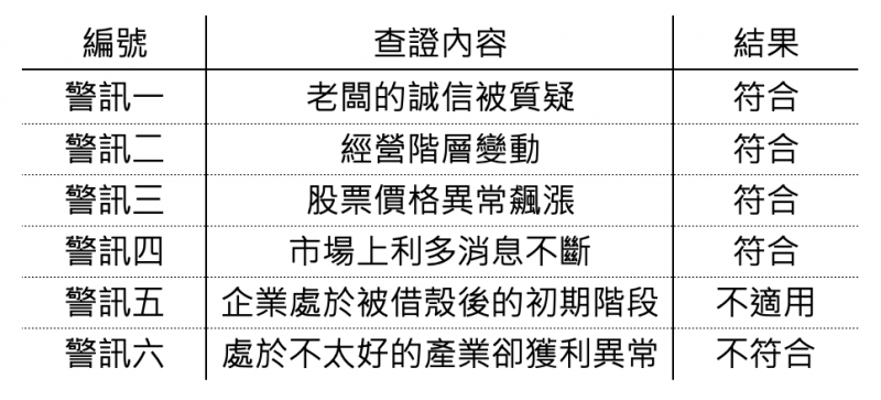 但是相對的，非財務面的訊號卻是警號頻傳！（圖片來源：作者提供）