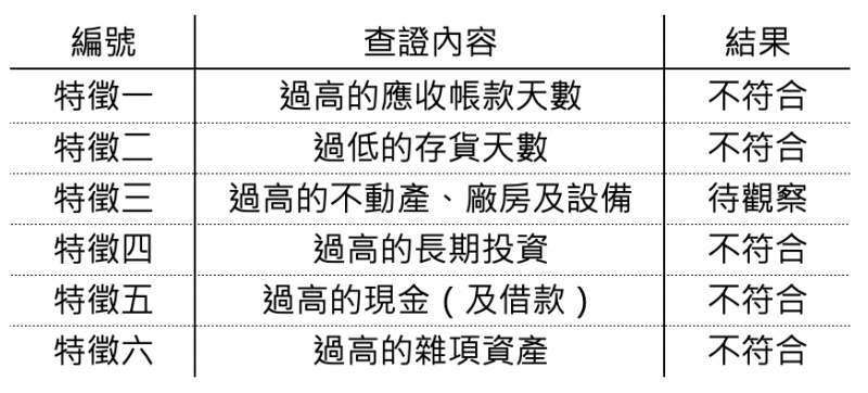 財務數據特徵看來,瑞幸似乎沒有造假跡象(圖片來源:作者提供) 財務數據特徵看來,瑞幸似乎沒有造假跡象(圖片來源:作者提供)