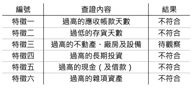 財務數據特徵看來，瑞幸似乎沒有造假跡象（圖片來源：作者提供）