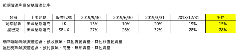 公司的雜項資產並無過高跡象(圖片來源:作者提供) 公司的雜項資產並無過高跡象(圖片來源:作者提供)