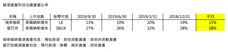 公司的雜項資產並無過高跡象（圖片來源：作者提供）