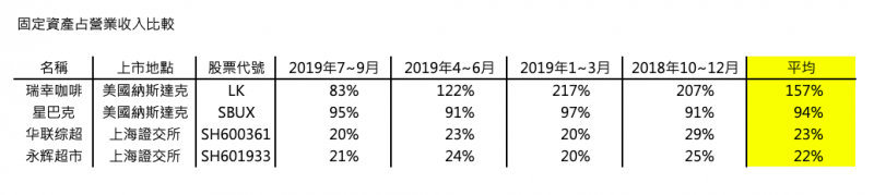 瑞幸之固定資產效益比率雖大,但正在好轉中(圖片來源:作者提供) 瑞幸之固定資產效益比率雖大,但正在好轉中(圖片來源:作者提供)