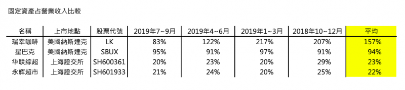 瑞幸之固定資產效益比率雖大，但正在好轉中（圖片來源：作者提供）