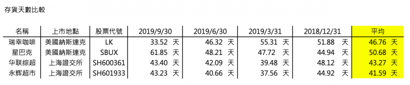 存貨天數比較,也不符合造假特徵(圖片來源:作者提供) 存貨天數比較,也不符合造假特徵(圖片來源:作者提供)
