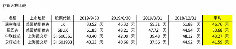 存貨天數比較，也不符合造假特徵（圖片來源：作者提供）