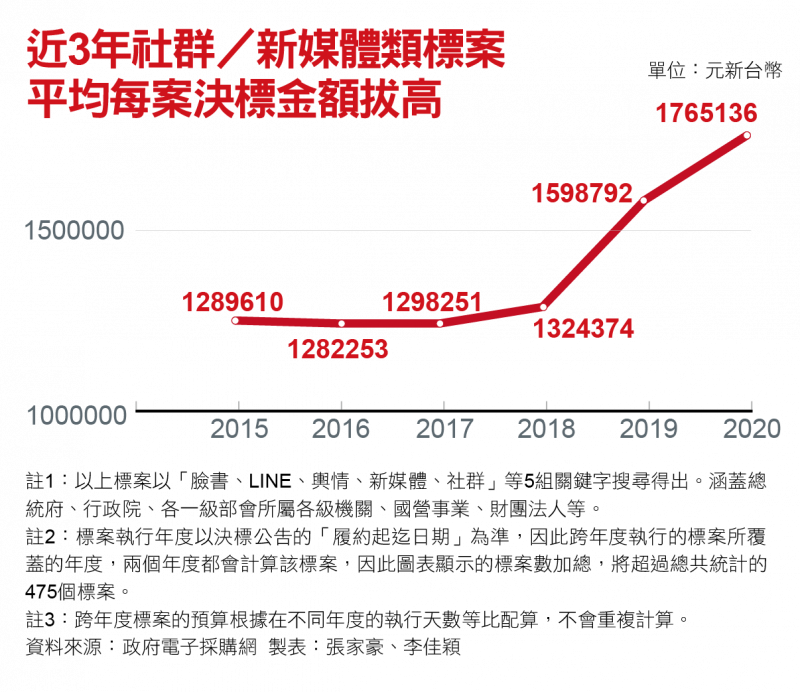 近3年來社群/新媒體類標案平均每案決標金額拔高 近3年來社群/新媒體類標案平均每案決標金額拔高