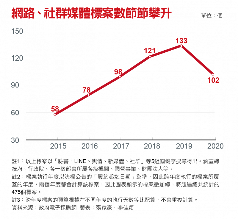 網路、社群媒體標案數節節攀升