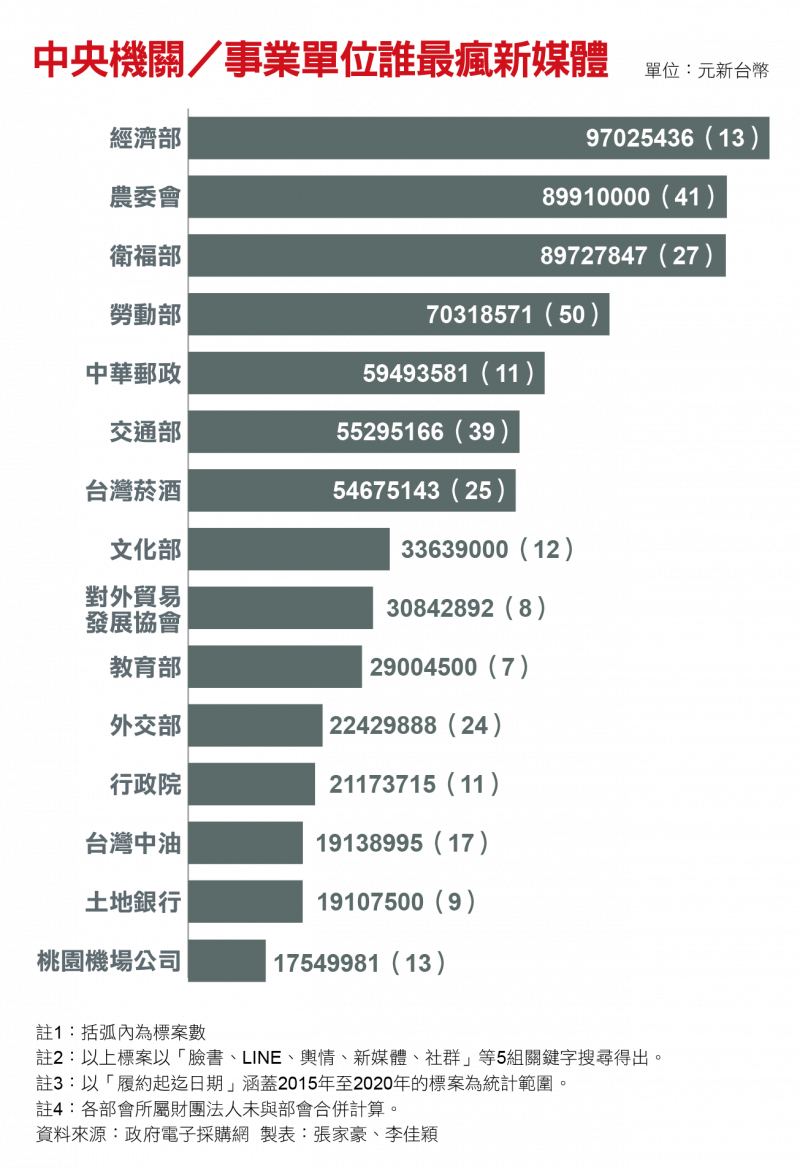 中央機關／事業單位誰最瘋新媒體