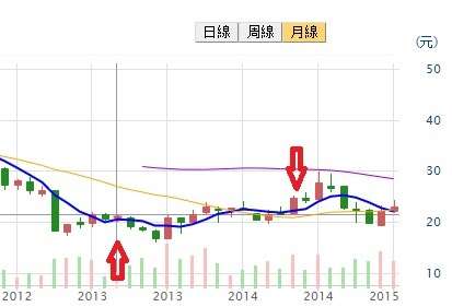 仁寶 2013 年~ 2014 年月K線，箭頭處為艾蜜莉買賣點。資料來源：CMoney 股市